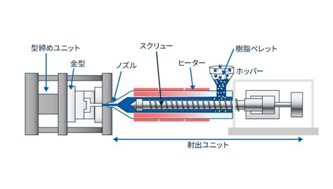 射出成形|射出成形とはどのような技法？手順やバリエーション。